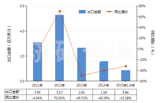 2011-2015年9月中國(guó)對(duì)氯氰芐(HS29269010)出口總額及增速統(tǒng)計(jì) 2011-2015年9月中國(guó)對(duì)氯氰芐(HS29269010)出口總額及增速統(tǒng)計(jì)